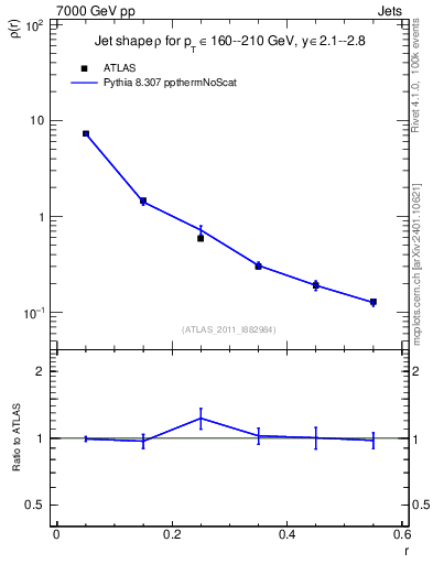 Plot of js_diff in 7000 GeV pp collisions