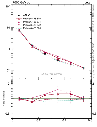 Plot of js_diff in 7000 GeV pp collisions