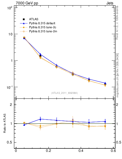 Plot of js_diff in 7000 GeV pp collisions