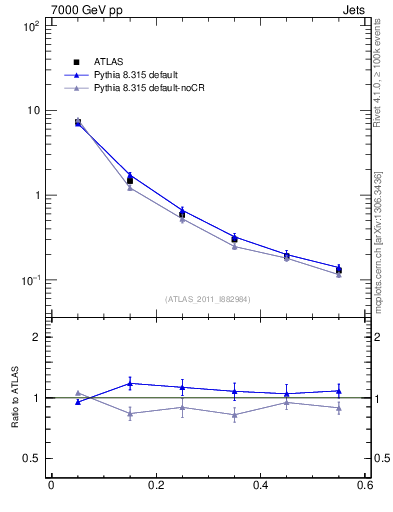 Plot of js_diff in 7000 GeV pp collisions