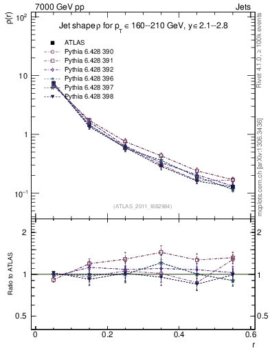 Plot of js_diff in 7000 GeV pp collisions