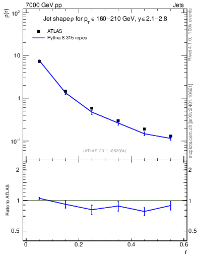 Plot of js_diff in 7000 GeV pp collisions