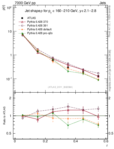 Plot of js_diff in 7000 GeV pp collisions