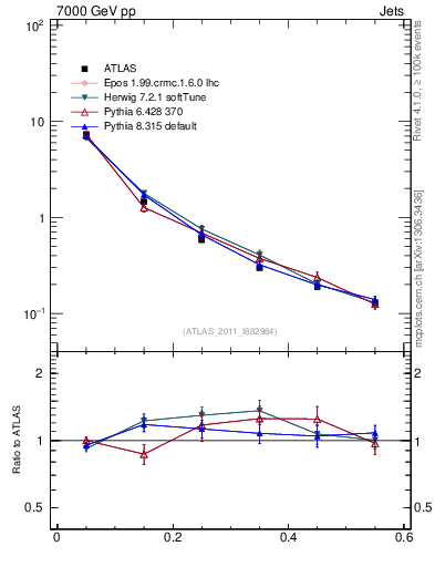 Plot of js_diff in 7000 GeV pp collisions