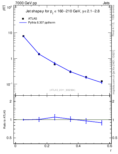 Plot of js_diff in 7000 GeV pp collisions