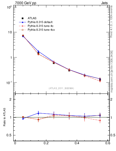 Plot of js_diff in 7000 GeV pp collisions