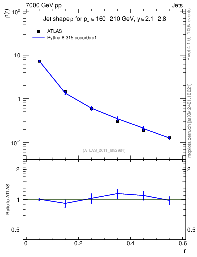 Plot of js_diff in 7000 GeV pp collisions
