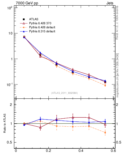 Plot of js_diff in 7000 GeV pp collisions