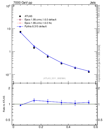 Plot of js_diff in 7000 GeV pp collisions