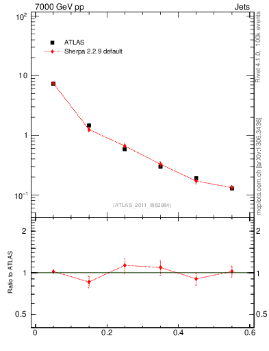 Plot of js_diff in 7000 GeV pp collisions