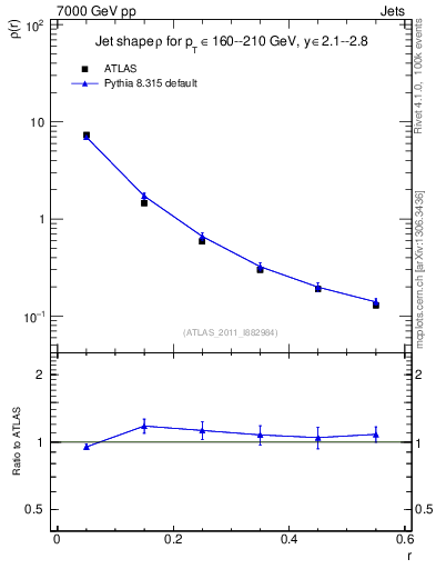 Plot of js_diff in 7000 GeV pp collisions