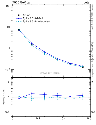Plot of js_diff in 7000 GeV pp collisions