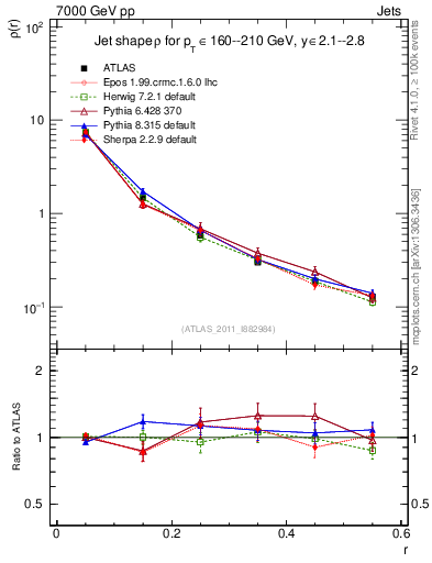 Plot of js_diff in 7000 GeV pp collisions