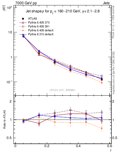 Plot of js_diff in 7000 GeV pp collisions