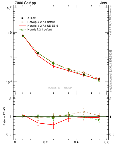 Plot of js_diff in 7000 GeV pp collisions