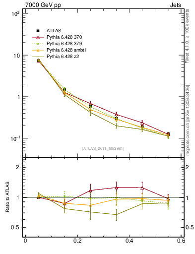 Plot of js_diff in 7000 GeV pp collisions