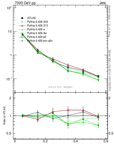 Plot of js_diff in 7000 GeV pp collisions