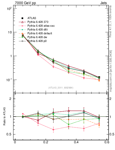 Plot of js_diff in 7000 GeV pp collisions