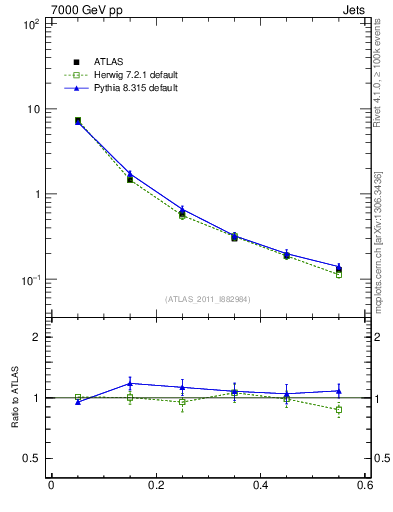 Plot of js_diff in 7000 GeV pp collisions