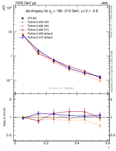 Plot of js_diff in 7000 GeV pp collisions