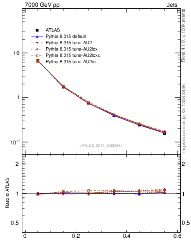 Plot of js_diff in 7000 GeV pp collisions