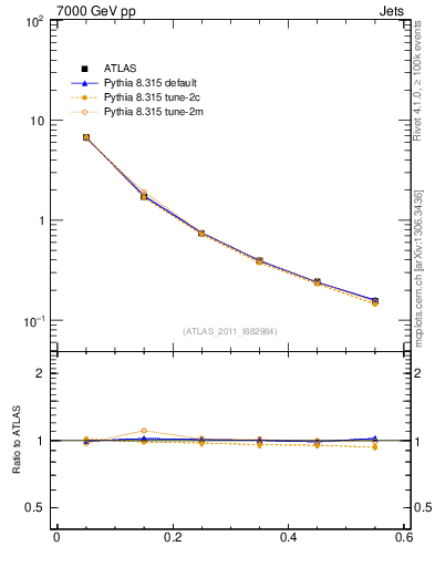 Plot of js_diff in 7000 GeV pp collisions