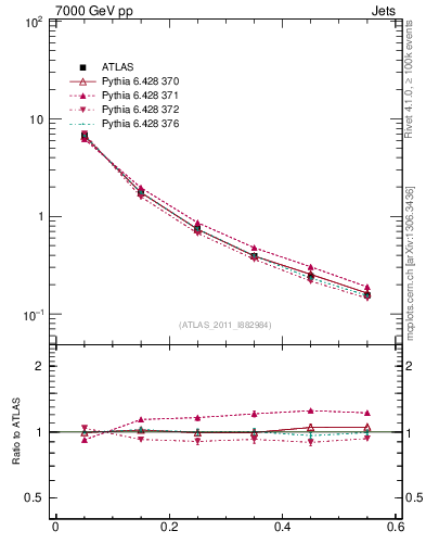 Plot of js_diff in 7000 GeV pp collisions