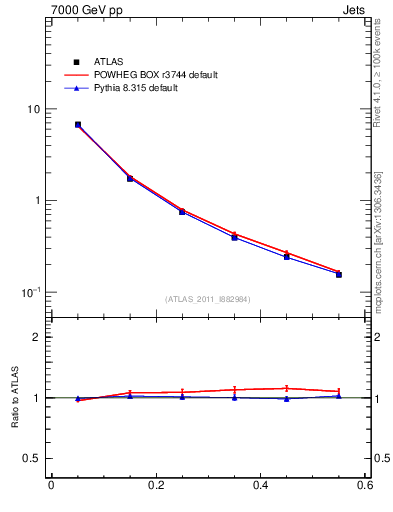 Plot of js_diff in 7000 GeV pp collisions