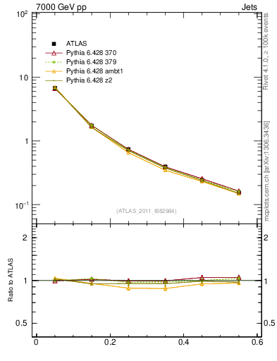Plot of js_diff in 7000 GeV pp collisions