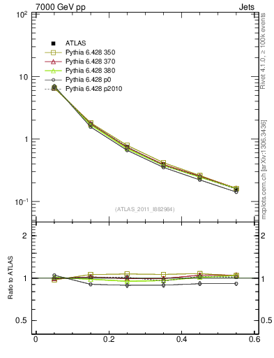 Plot of js_diff in 7000 GeV pp collisions