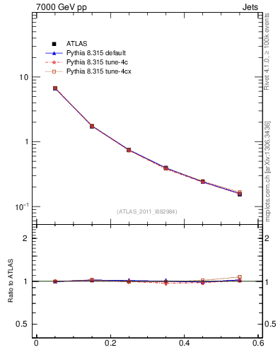 Plot of js_diff in 7000 GeV pp collisions