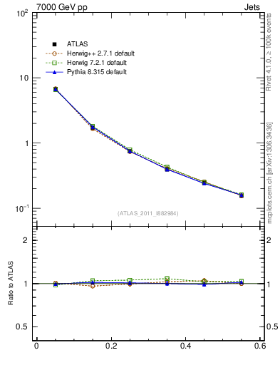 Plot of js_diff in 7000 GeV pp collisions