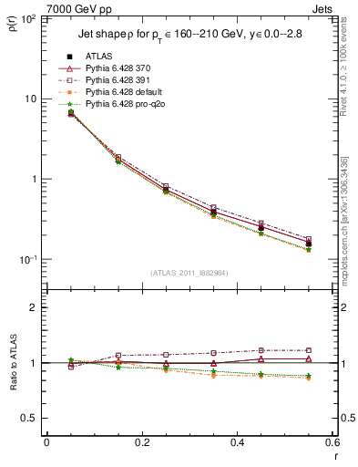 Plot of js_diff in 7000 GeV pp collisions