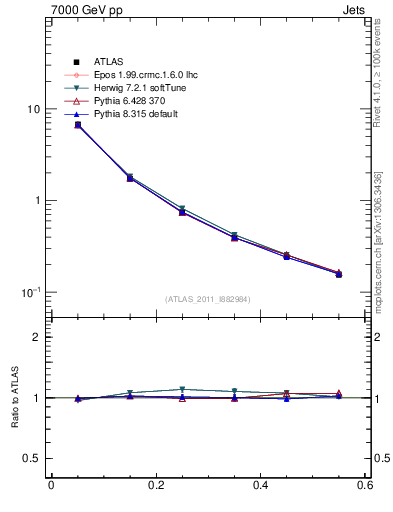Plot of js_diff in 7000 GeV pp collisions