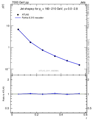 Plot of js_diff in 7000 GeV pp collisions