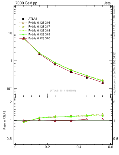 Plot of js_diff in 7000 GeV pp collisions