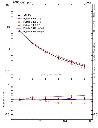 Plot of js_diff in 7000 GeV pp collisions