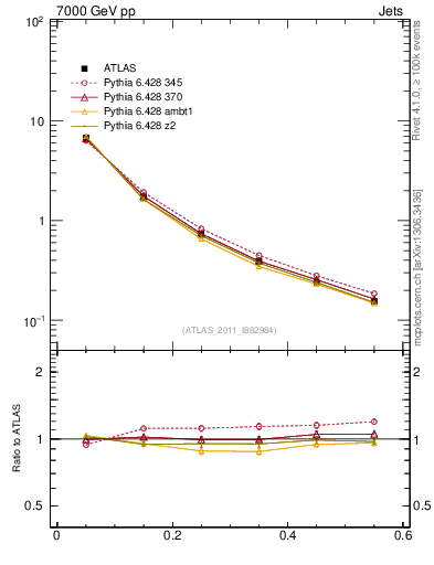 Plot of js_diff in 7000 GeV pp collisions