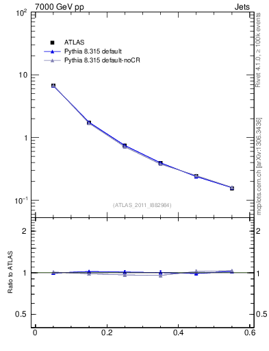 Plot of js_diff in 7000 GeV pp collisions