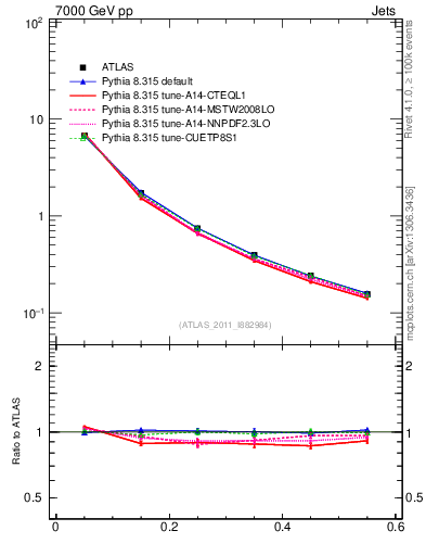 Plot of js_diff in 7000 GeV pp collisions
