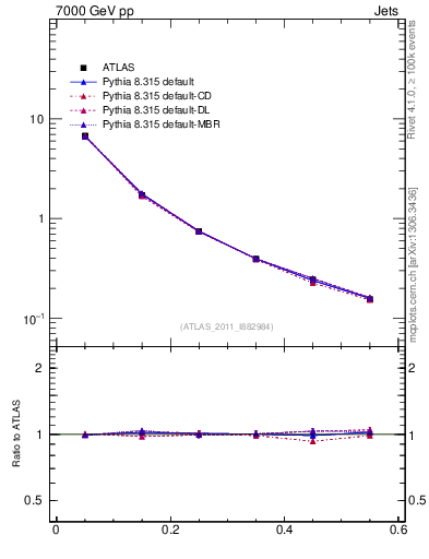 Plot of js_diff in 7000 GeV pp collisions