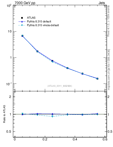 Plot of js_diff in 7000 GeV pp collisions