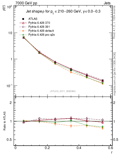 Plot of js_diff in 7000 GeV pp collisions
