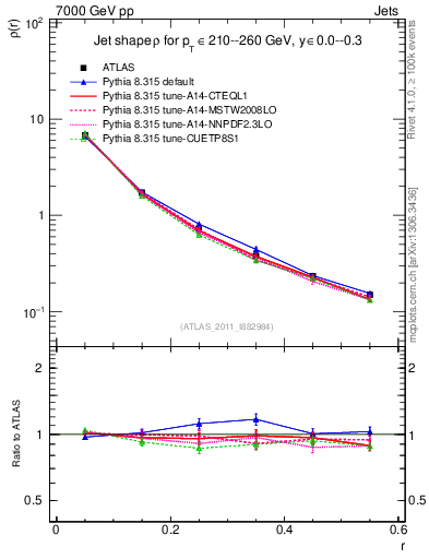 Plot of js_diff in 7000 GeV pp collisions