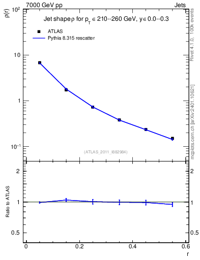 Plot of js_diff in 7000 GeV pp collisions