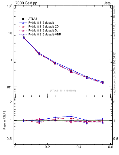 Plot of js_diff in 7000 GeV pp collisions