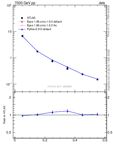 Plot of js_diff in 7000 GeV pp collisions