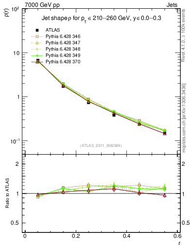 Plot of js_diff in 7000 GeV pp collisions