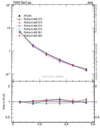 Plot of js_diff in 7000 GeV pp collisions