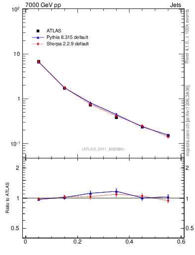 Plot of js_diff in 7000 GeV pp collisions